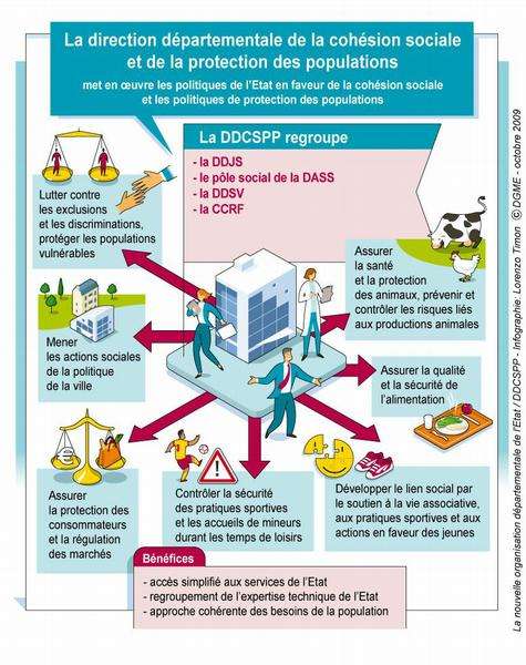 Direction Départementale des Services Vétérinaires, DDSV, Départementale de la Concurrence de la Consommation et de la Répression des Fraudes, DGCCRF, Direction Départementale de la Cohésion Sociale et de la Protection des Populations, DDCSPP, DGCCRF