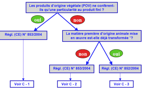 Arbre de décision produit animal transforme : non transforme, agrément, dispense d'agrément