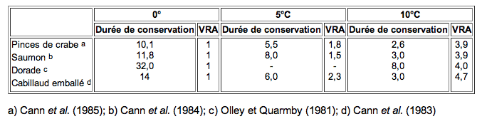 DLC, durée de conservation du poisson cru et frais