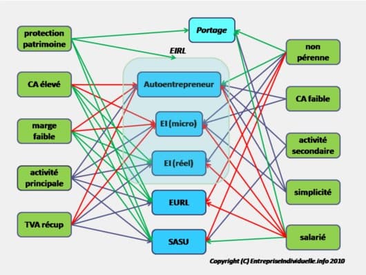 Voici déjà un tableau sur les critères de décision