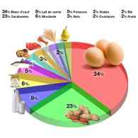 Les allergènes alimentaires les plus courants