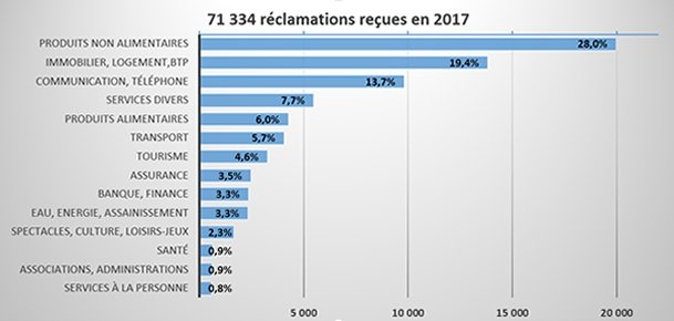 Le baromètre des réclamations auprès de la DGCCRF